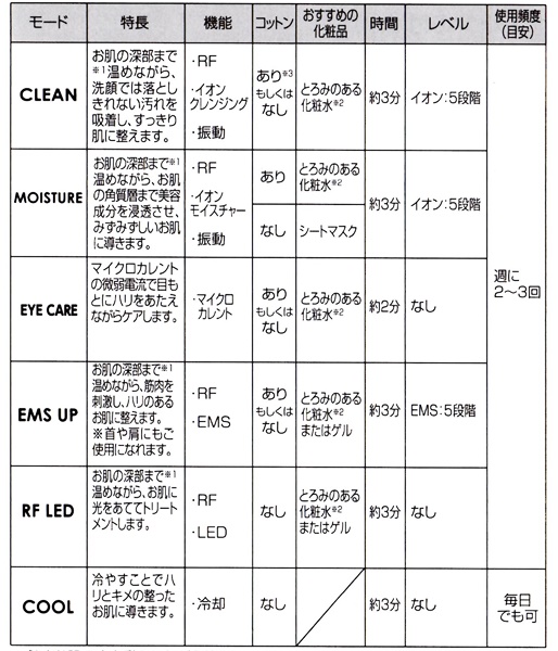 ヤーマンrfボーテフォトプラスex使い方